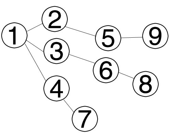 PHP中如何實現(xiàn)深度優(yōu)先搜索算法