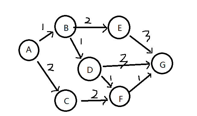 PHP如何實現(xiàn)迪科斯徹最短路徑算法