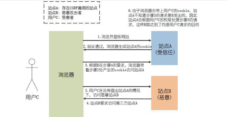 在Laravel框架中使用VerifyCsrfToken时出现报错如何解决