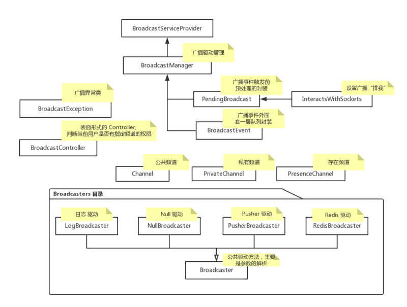 Laravel中廣播模塊的示例分析