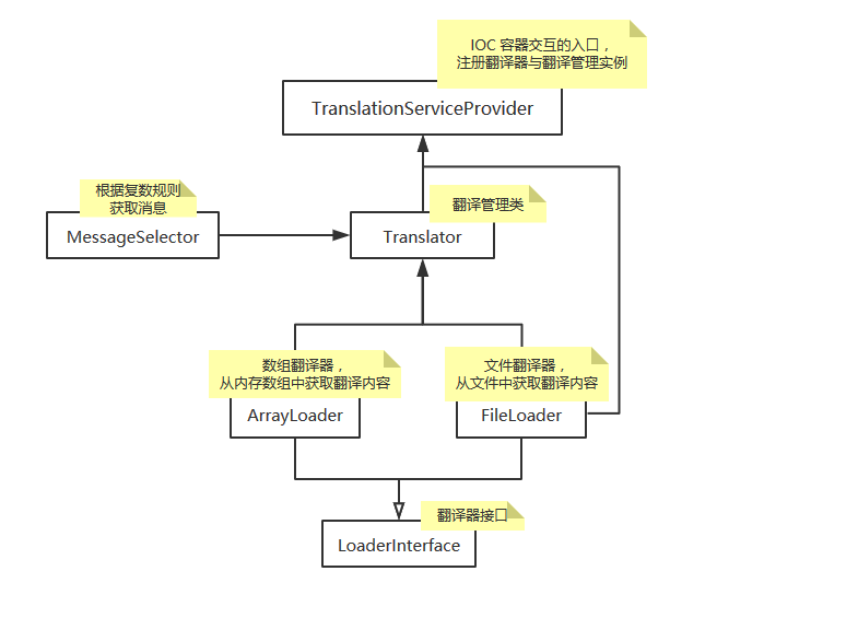 Laravel中如何使用本地化模塊