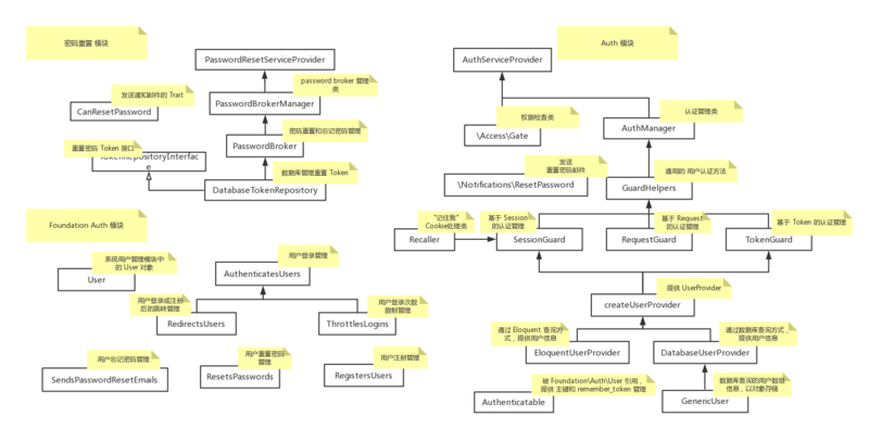 Laravel中Auth模塊的作用是什么