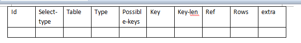 PHP數據庫中MySQL優化策略的示例分析