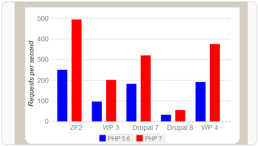 PHP7如何安装使用