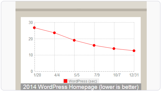 PHP7如何安装使用