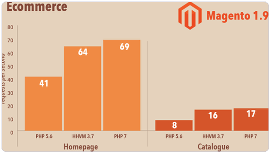 PHP7如何安装使用