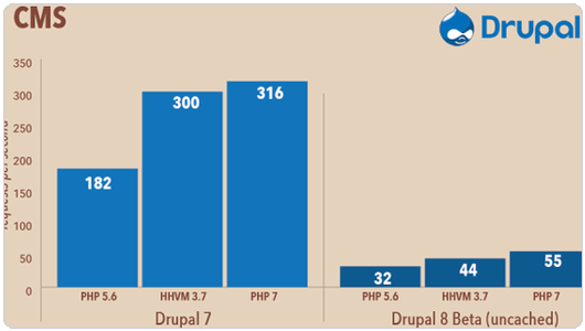 PHP7如何安装使用