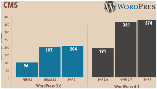 PHP7如何安装使用