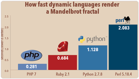 PHP7如何安装使用