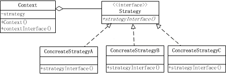 怎么在PHP中定義一個(gè)策略模式
