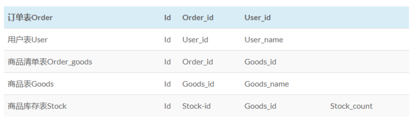 YII2中多表关联怎么用