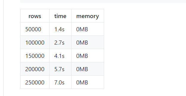 PHP中的PHPExcel怎么利用_XLSXWriter进行代替