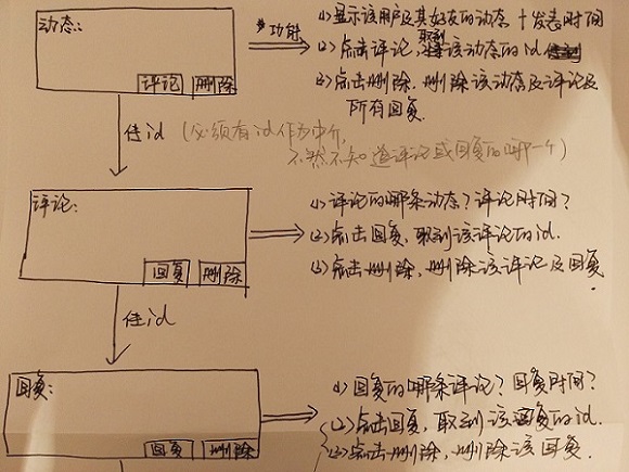 利用php怎么一个评论回复和动态删除功能