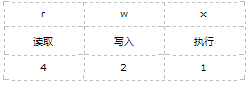 PHP在Linxu下执行时的文件权限方法