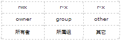 PHP在Linxu下执行时的文件权限方法