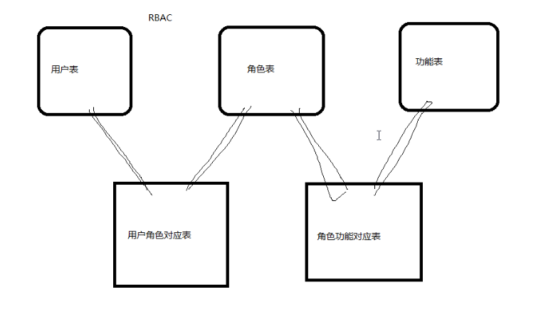 如何理解php人員權限管理