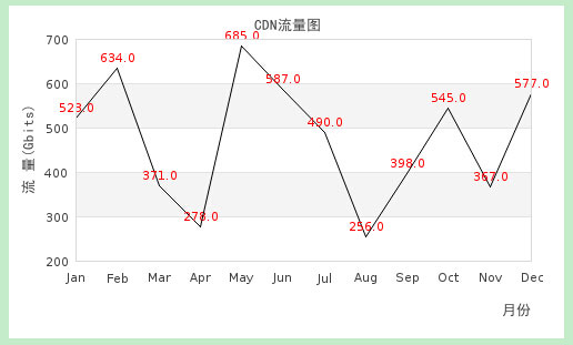 PHP中jpgraph庫如何配置使用