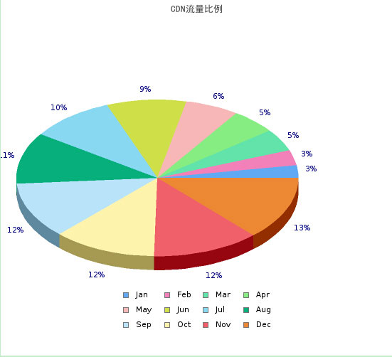 PHP中jpgraph库如何配置使用