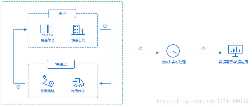 如何在PHP中使用第三方即时获取物流