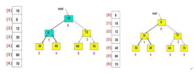 PHP中的TopK-算法怎么利用二叉堆实现