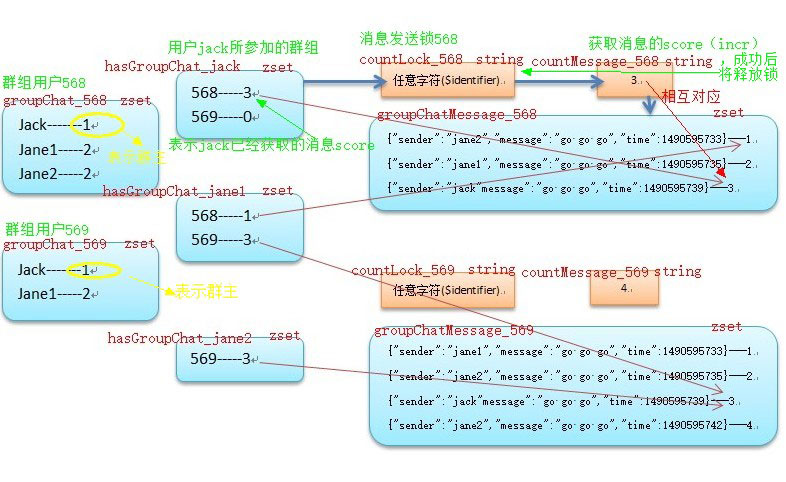 php中Redis应用之消息传递的示例分析