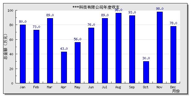 怎么在php中使用Jpgraph创建一个柱状图