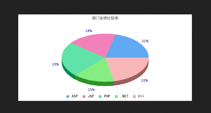 怎么在php中使用Jpgraph创建一个3D饼形图