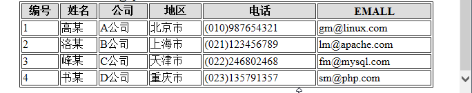 怎么在php中遍历二维数组并以表格的形式输出