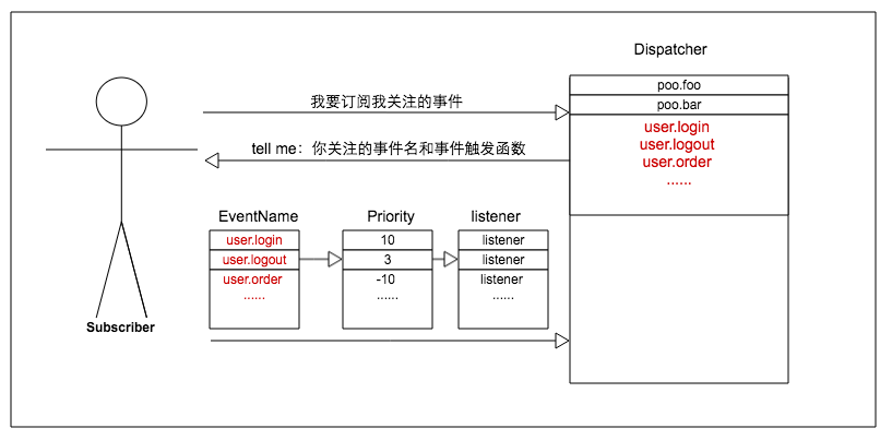 EventDispatcher事件分发组件是怎样的