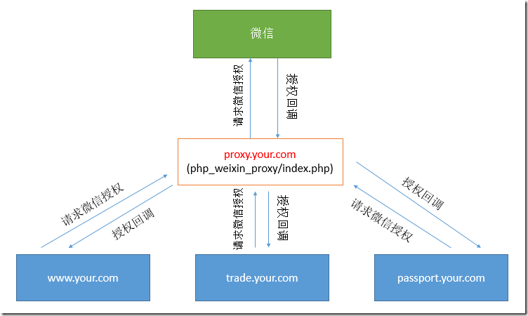 如何解决微信授权回调页面域名只能设置一个的问题