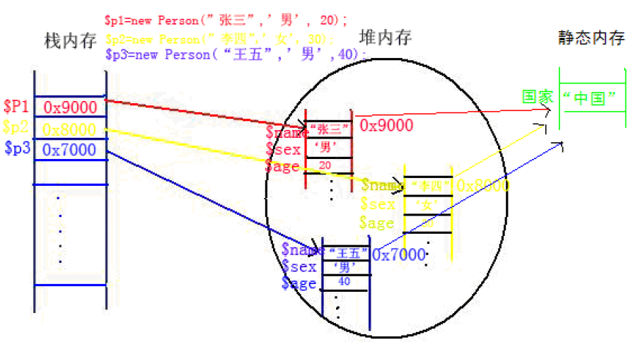 static和const关键字如何在php中使用