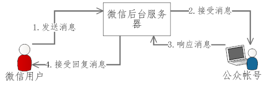 php微信公众平台开发之如何配置接口