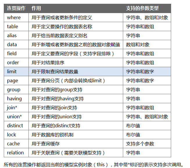 thinkPHP中如何实现数据库增删改查操作