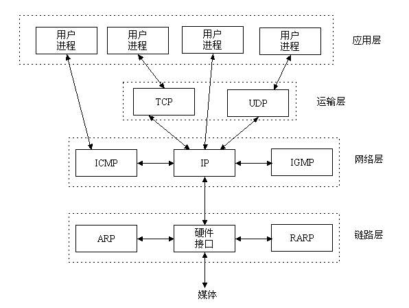 php中socket通信原理的示例分析