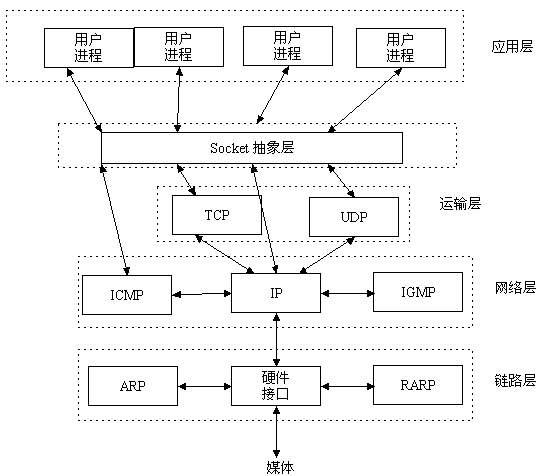 php中socket通信原理的示例分析