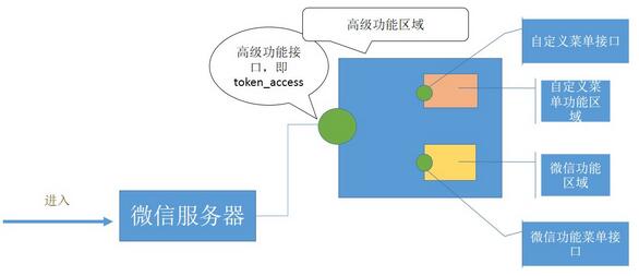 php如何实现接口调用