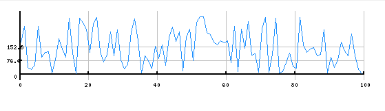 利用PHP怎么生成一个曲线统计图表