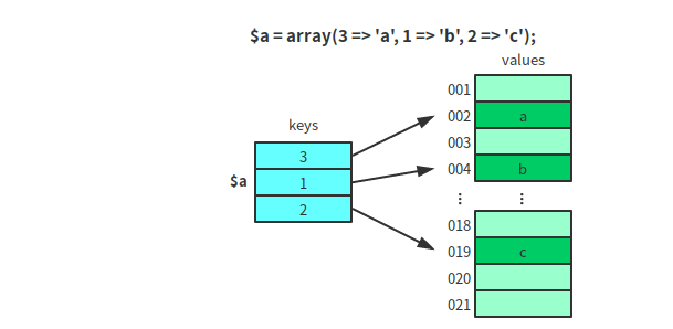 PHP中Array與foreach的作用是什么