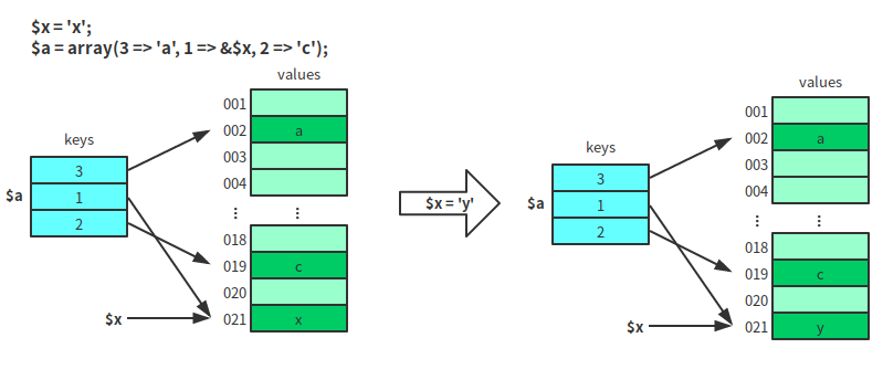 PHP中Array與foreach的作用是什么