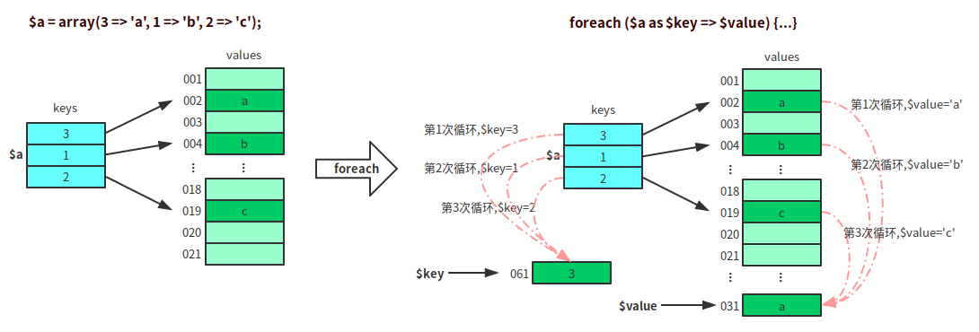 PHP中Array与foreach的作用是什么