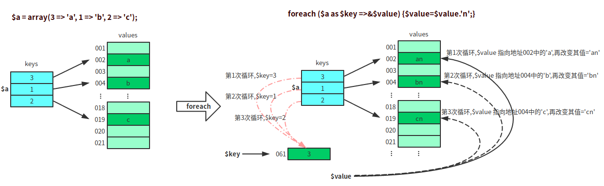 PHP中Array与foreach的作用是什么