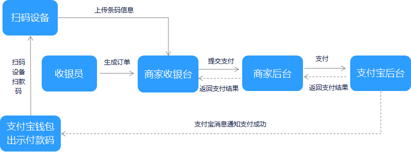 如何开发支付宝支付中的当面付条码支付和扫码支付