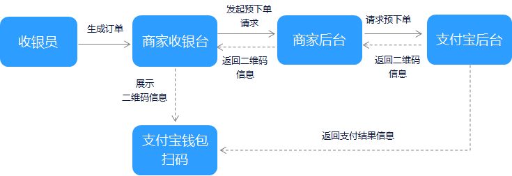 如何开发支付宝支付中的当面付条码支付和扫码支付