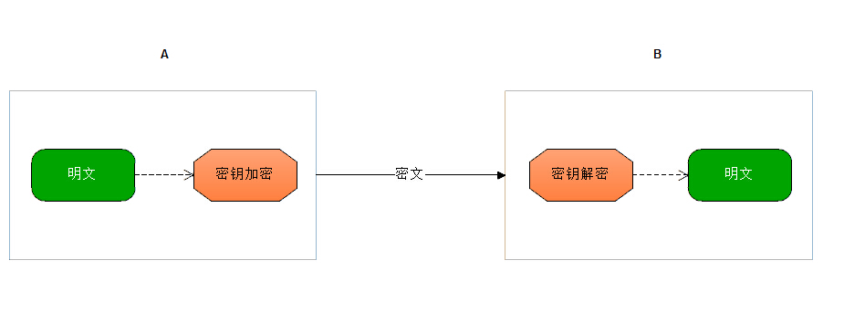 怎么在PHP中使用对称加密函数对数据进行加密解密