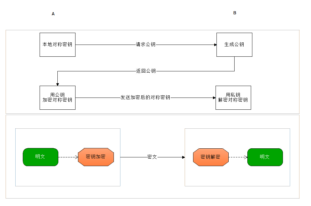 怎么在PHP中使用对称加密函数对数据进行加密解密