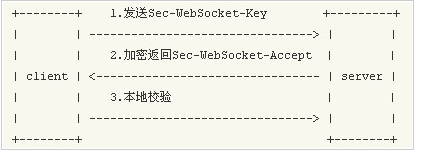 php基于websocket搭建简易聊天室的案例