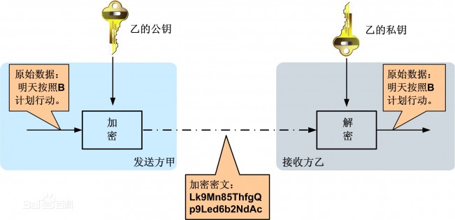 PHP中的加密技术有哪些