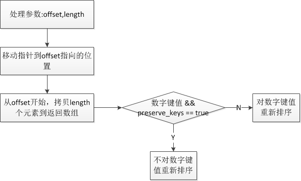 php中array_slice和array_splice函數(shù)如何使用