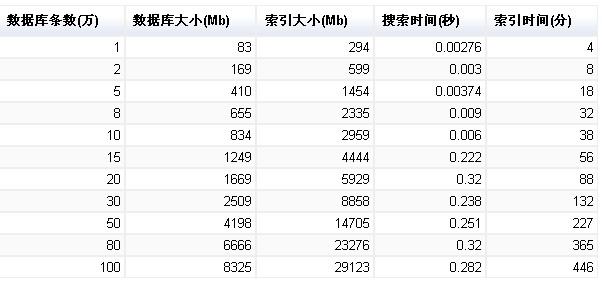 PHP在innodb引擎下如何搭建全文搜索功能