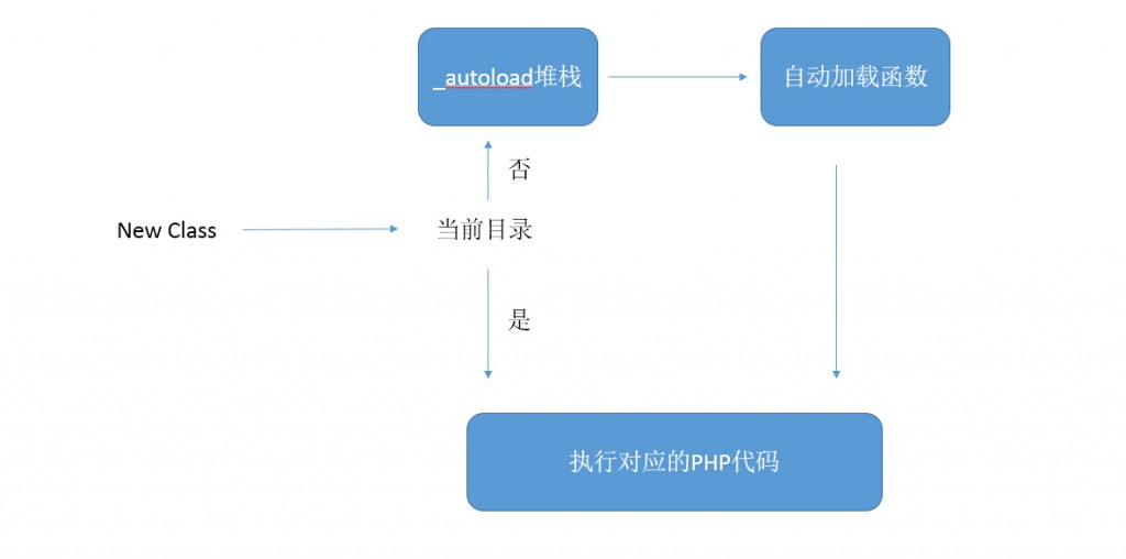 PHP面向对象自动加载机制的示例分析